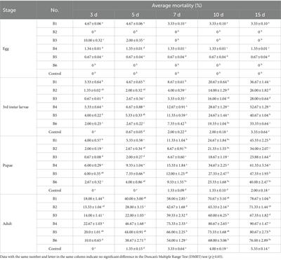 Toxicity of Beauveria bassiana to Bactrocera dorsalis and effects on its natural predators